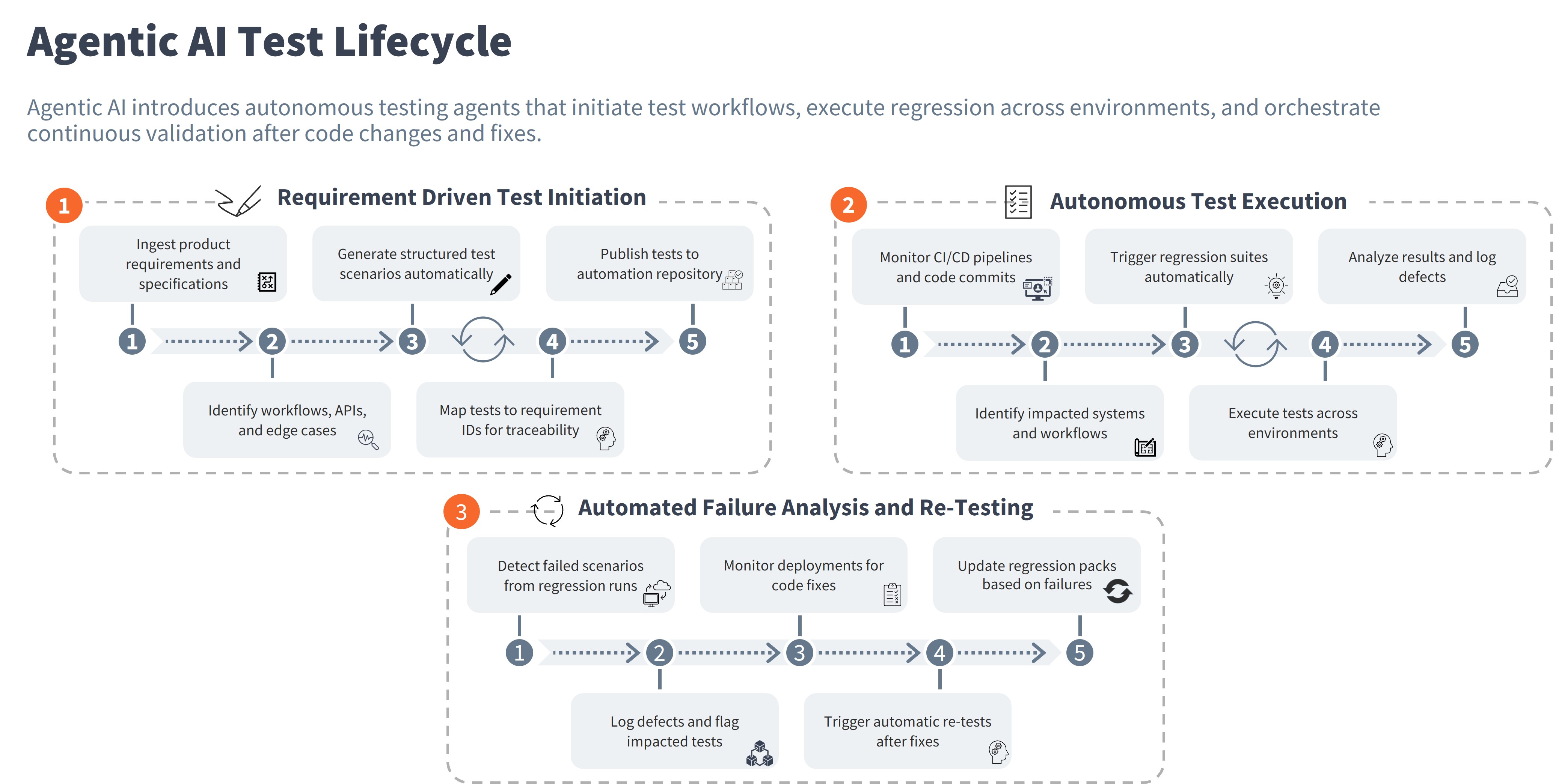 Agentic AI Testing example